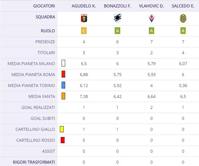 Da Agudelo a Vlahovic, da Bonazzoli a Salcedo, chi può esplodere al fantacalcio?